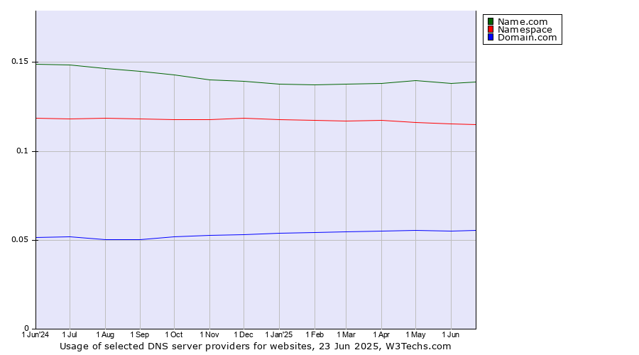 Historical trends in the usage of Name.com vs. Namespace vs. Domain.com