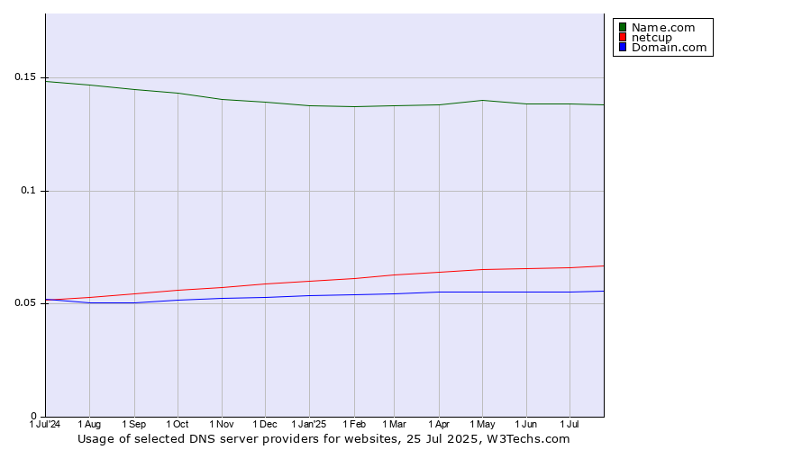 Historical trends in the usage of Name.com vs. netcup vs. Domain.com