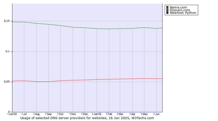 Historical trends in the usage of Name.com vs. Domain.com vs. Webhost Python