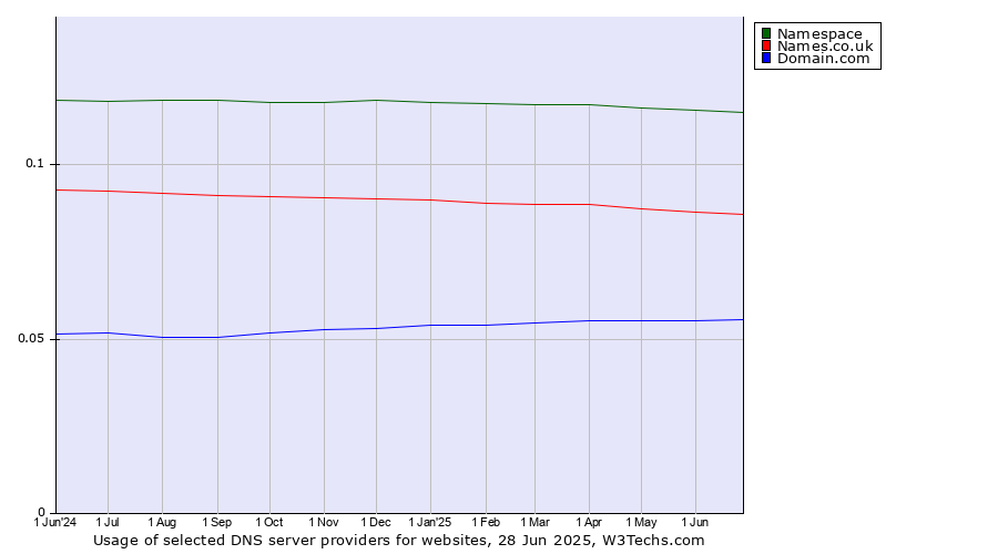 Historical trends in the usage of Namespace vs. Names.co.uk vs. Domain.com