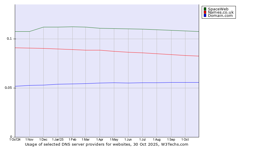 Historical trends in the usage of SpaceWeb vs. Names.co.uk vs. Domain.com