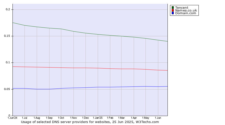 Historical trends in the usage of Tencent vs. Names.co.uk vs. Domain.com