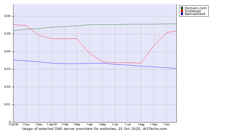 Historical trends in the usage of Domain.com vs. Scaleway vs. Nameshield