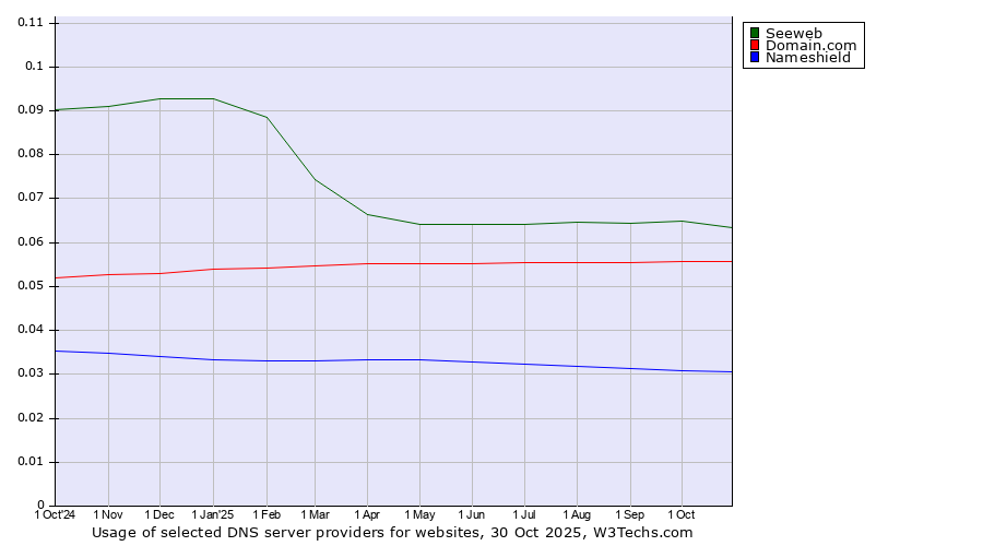 Historical trends in the usage of Seeweb vs. Domain.com vs. Nameshield