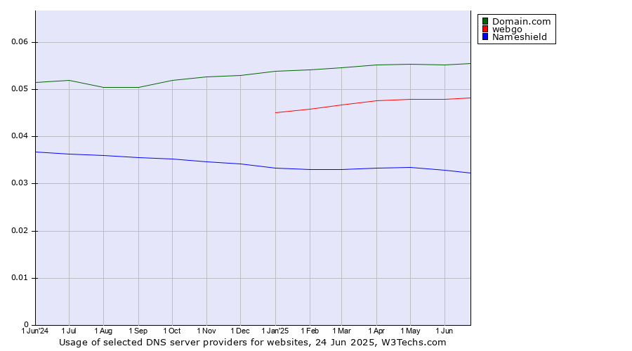 Historical trends in the usage of Domain.com vs. webgo vs. Nameshield