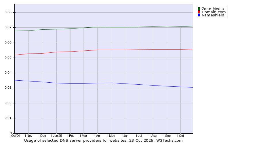 Historical trends in the usage of Zone Media vs. Domain.com vs. Nameshield