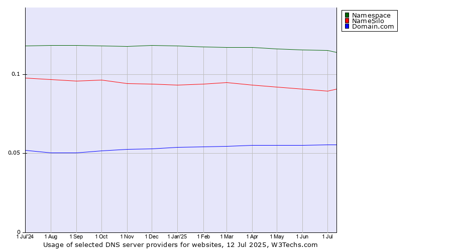 Historical trends in the usage of Namespace vs. NameSilo vs. Domain.com
