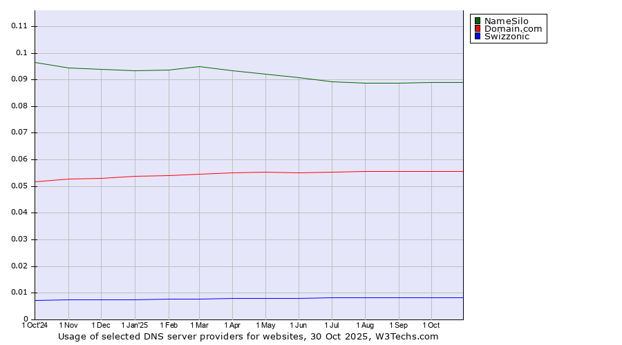 Historical trends in the usage of NameSilo vs. Domain.com vs. Swizzonic
