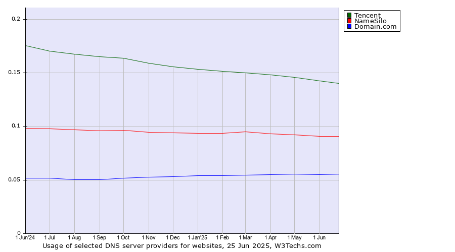 Historical trends in the usage of Tencent vs. NameSilo vs. Domain.com