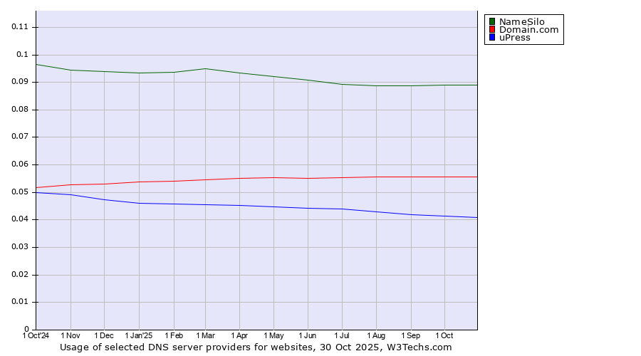 Historical trends in the usage of NameSilo vs. Domain.com vs. uPress