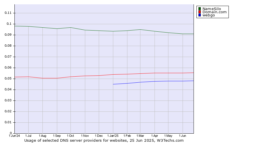 Historical trends in the usage of NameSilo vs. Domain.com vs. webgo
