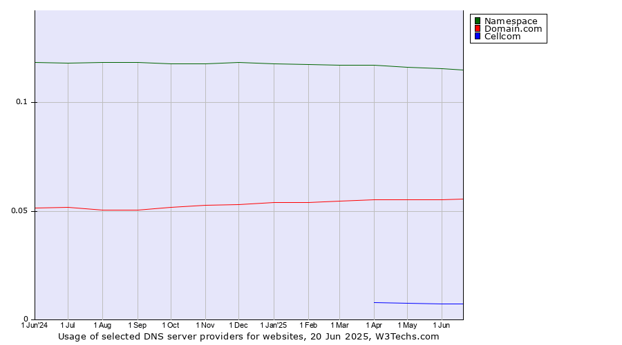 Historical trends in the usage of Namespace vs. Domain.com vs. Cellcom