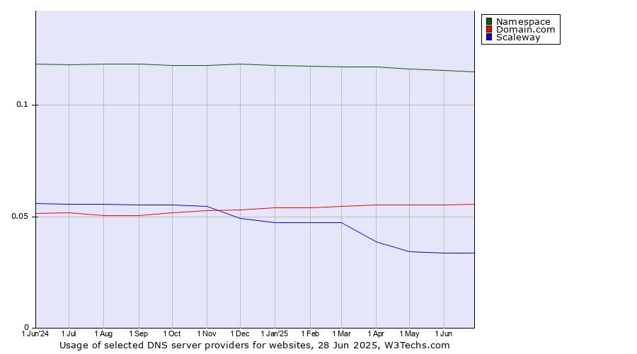 Historical trends in the usage of Namespace vs. Domain.com vs. Scaleway