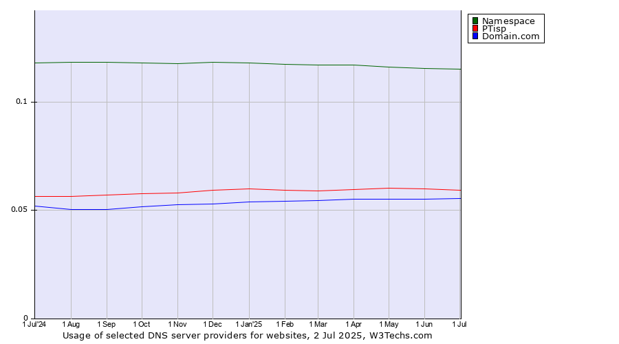 Historical trends in the usage of Namespace vs. PTisp vs. Domain.com