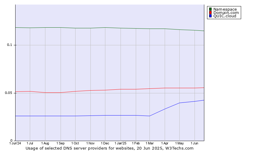 Historical trends in the usage of Namespace vs. Domain.com vs. QUIC.cloud