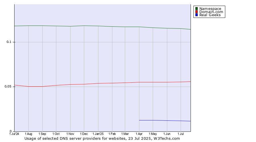 Historical trends in the usage of Namespace vs. Domain.com vs. Real Geeks