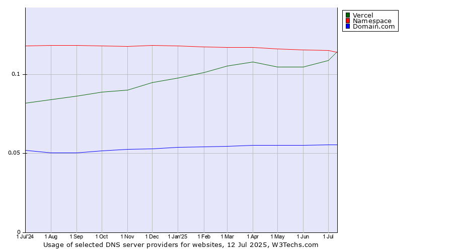Historical trends in the usage of Namespace vs. Vercel vs. Domain.com