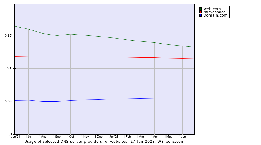 Historical trends in the usage of Web.com vs. Namespace vs. Domain.com