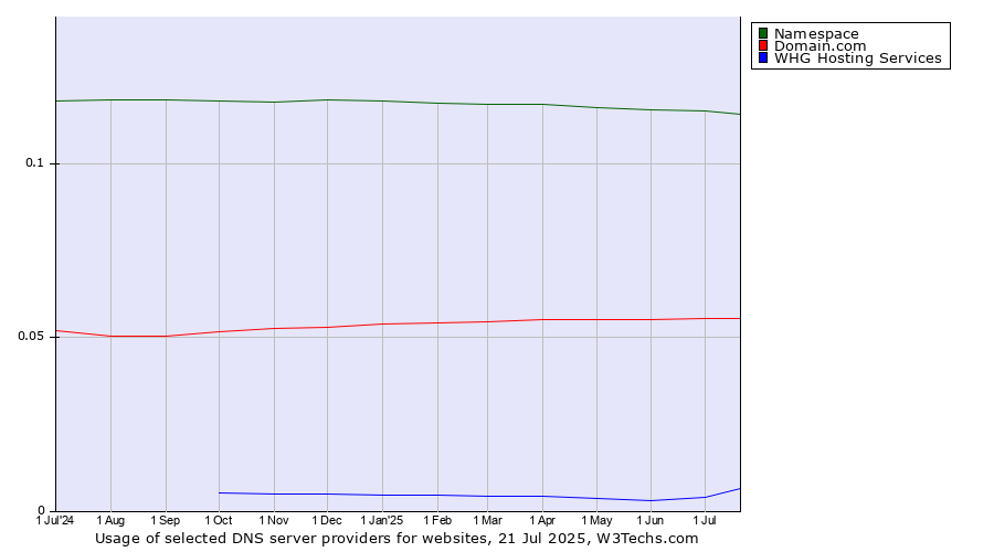 Historical trends in the usage of Namespace vs. Domain.com vs. WHG Hosting Services