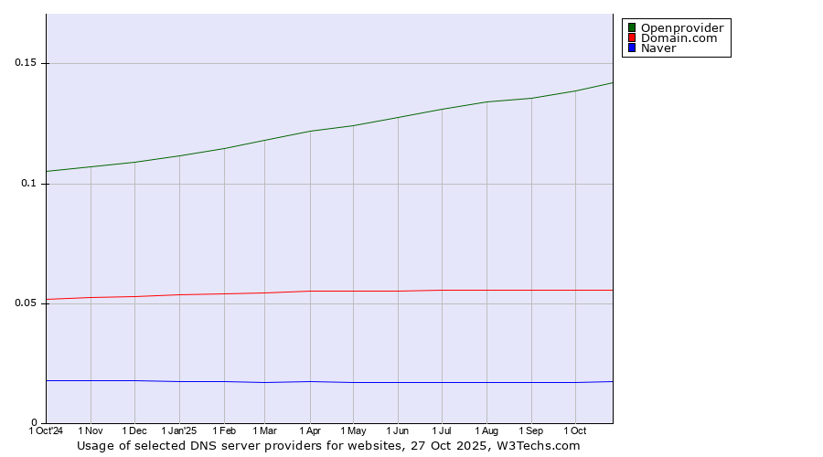 Historical trends in the usage of Openprovider vs. Domain.com vs. Naver