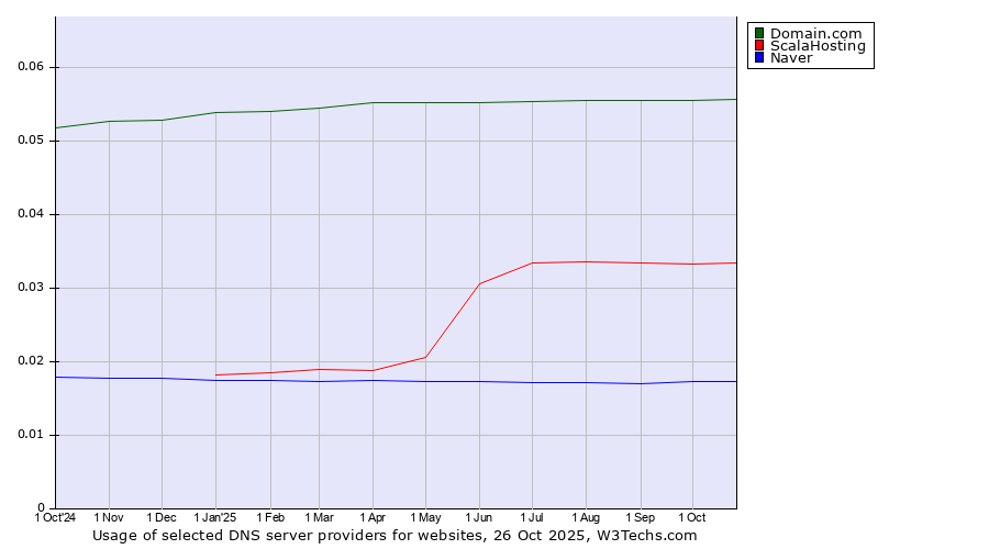 Historical trends in the usage of Domain.com vs. ScalaHosting vs. Naver
