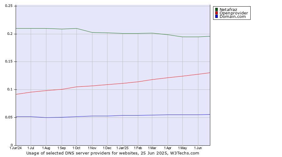 Historical trends in the usage of Netafraz vs. Openprovider vs. Domain.com