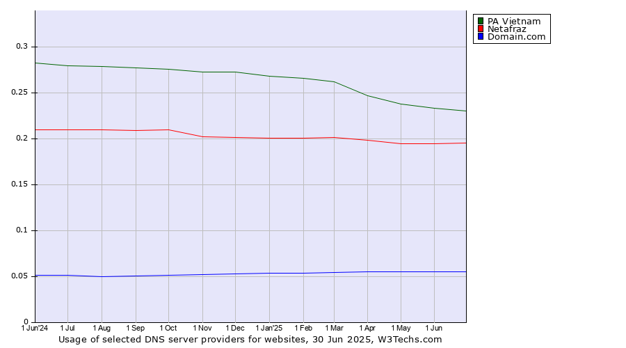 Historical trends in the usage of PA Vietnam vs. Netafraz vs. Domain.com