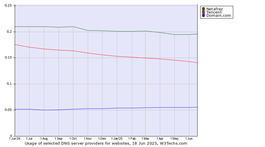 Historical trends in the usage of Netafraz vs. Tencent vs. Domain.com