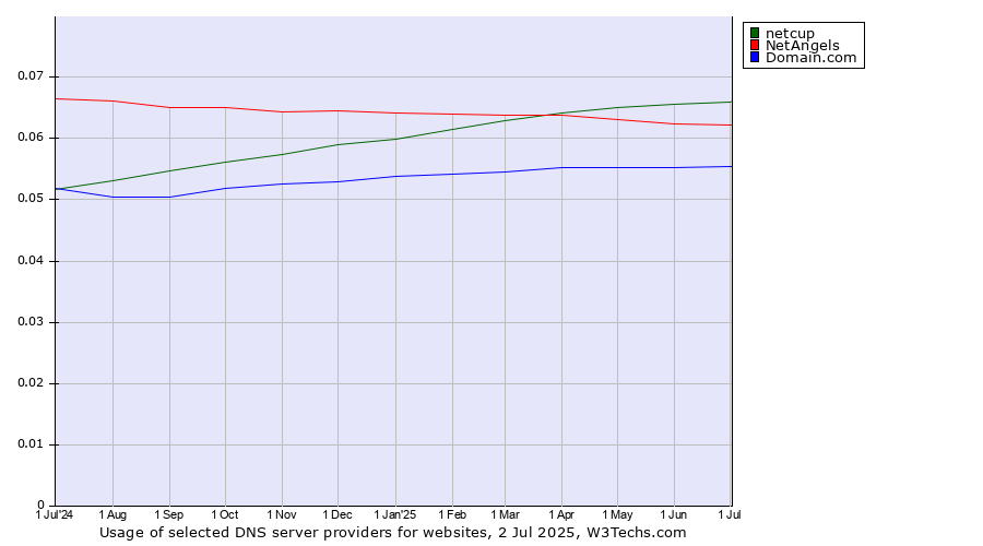 Historical trends in the usage of netcup vs. NetAngels vs. Domain.com