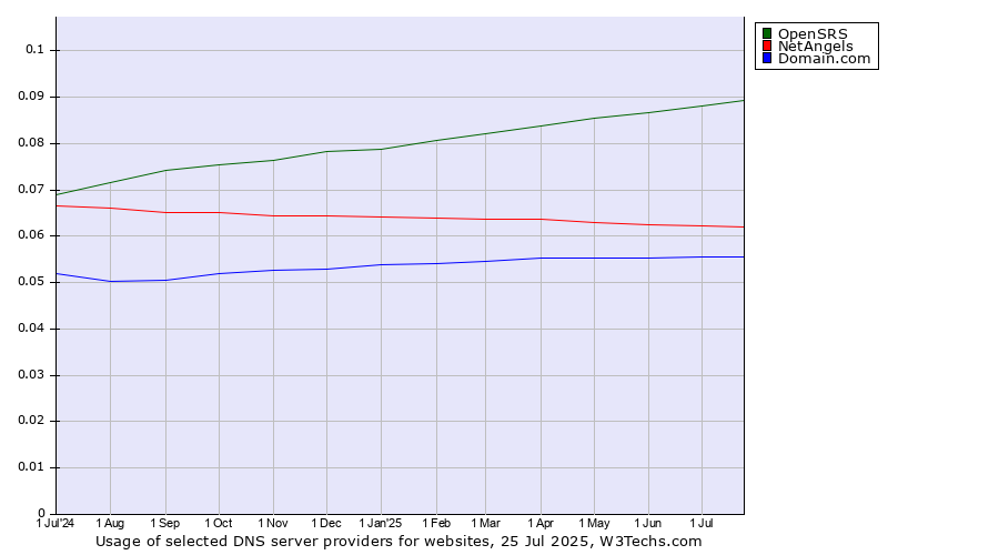 Historical trends in the usage of OpenSRS vs. NetAngels vs. Domain.com