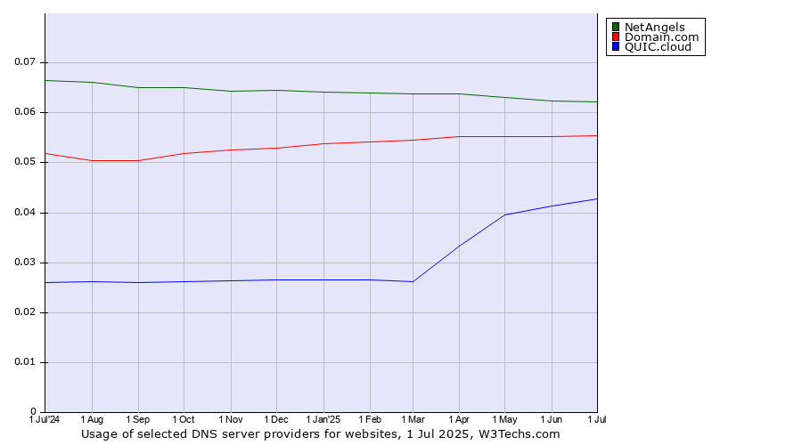 Historical trends in the usage of NetAngels vs. Domain.com vs. QUIC.cloud