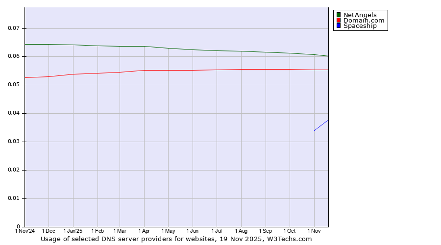 Historical trends in the usage of NetAngels vs. Domain.com vs. Spaceship