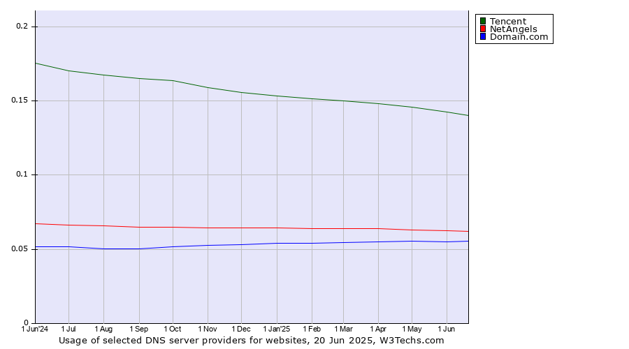 Historical trends in the usage of Tencent vs. NetAngels vs. Domain.com