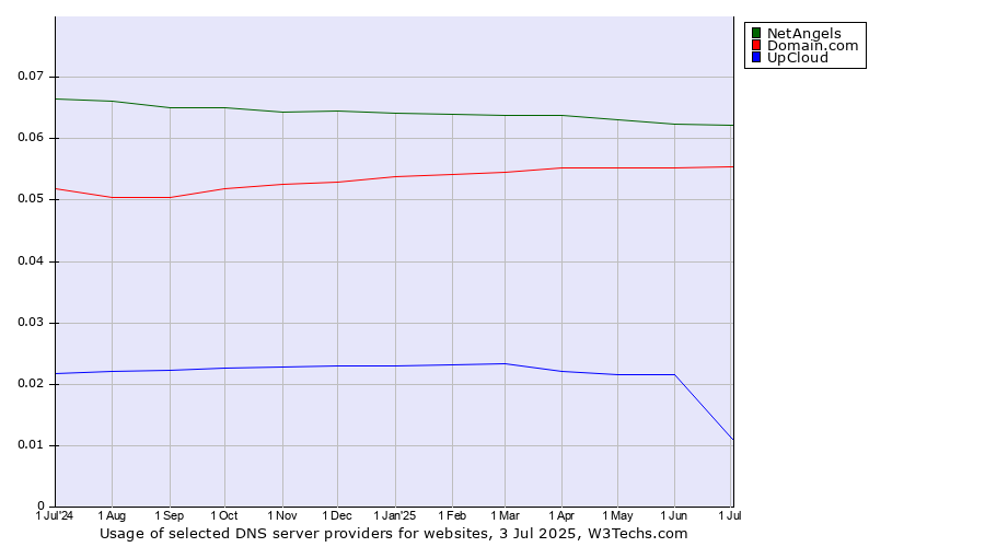 Historical trends in the usage of NetAngels vs. Domain.com vs. UpCloud