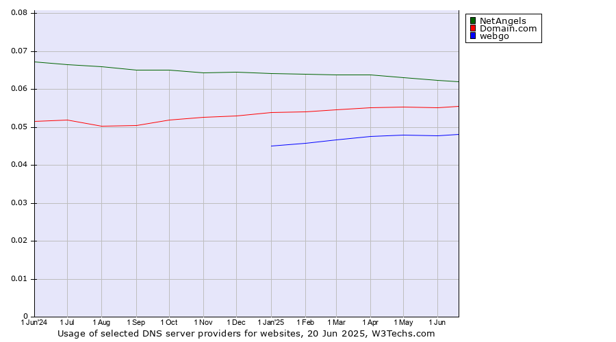 Historical trends in the usage of NetAngels vs. Domain.com vs. webgo