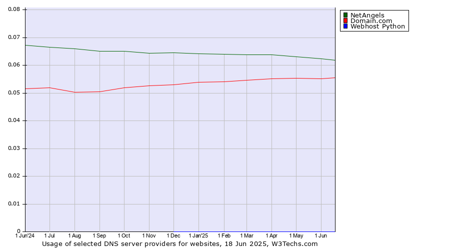 Historical trends in the usage of NetAngels vs. Domain.com vs. Webhost Python
