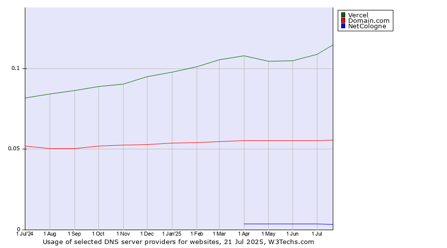 Historical trends in the usage of Vercel vs. Domain.com vs. NetCologne
