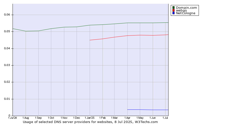 Historical trends in the usage of Domain.com vs. webgo vs. NetCologne