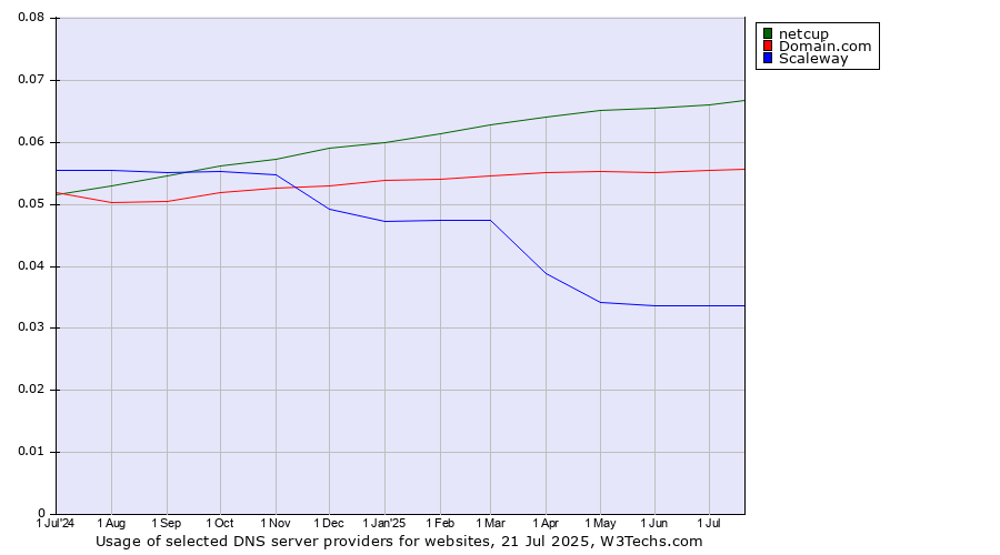 Historical trends in the usage of netcup vs. Domain.com vs. Scaleway