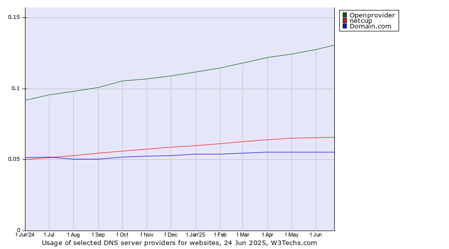 Historical trends in the usage of Openprovider vs. netcup vs. Domain.com