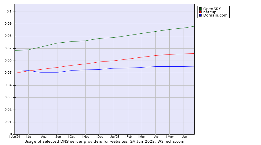 Historical trends in the usage of OpenSRS vs. netcup vs. Domain.com