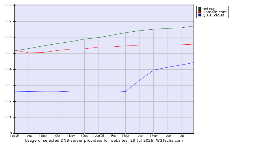 Historical trends in the usage of netcup vs. Domain.com vs. QUIC.cloud