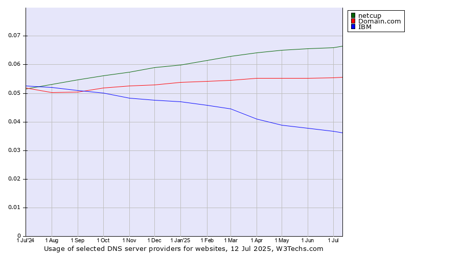 Historical trends in the usage of netcup vs. Domain.com vs. IBM