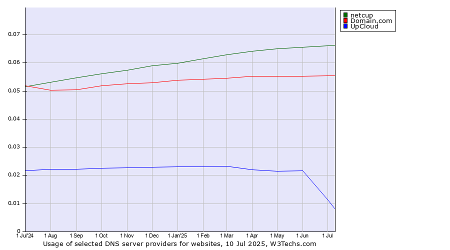 Historical trends in the usage of netcup vs. Domain.com vs. UpCloud