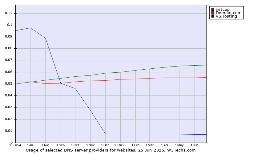 Historical trends in the usage of netcup vs. Domain.com vs. VSHosting