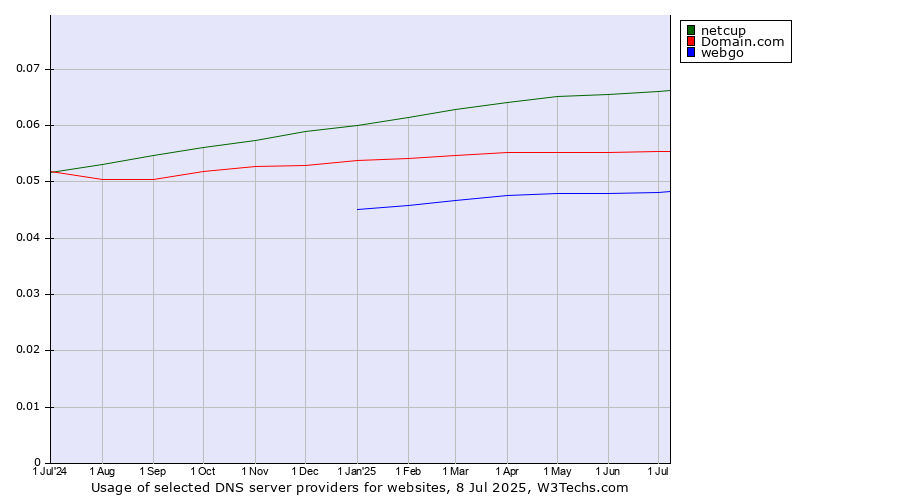 Historical trends in the usage of netcup vs. Domain.com vs. webgo