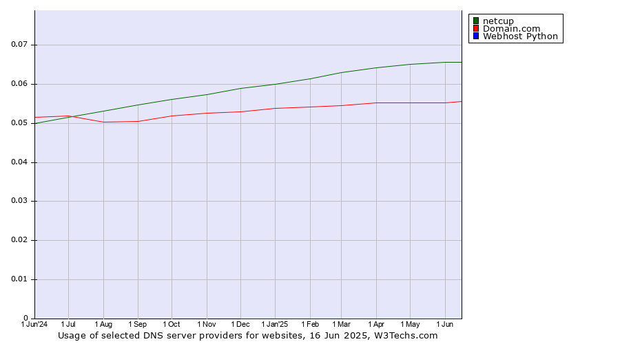 Historical trends in the usage of netcup vs. Domain.com vs. Webhost Python