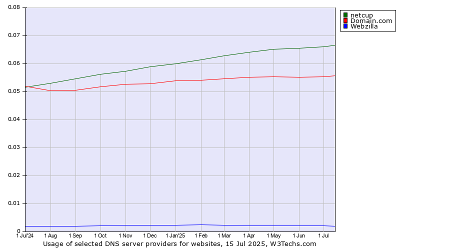 Historical trends in the usage of netcup vs. Domain.com vs. Webzilla