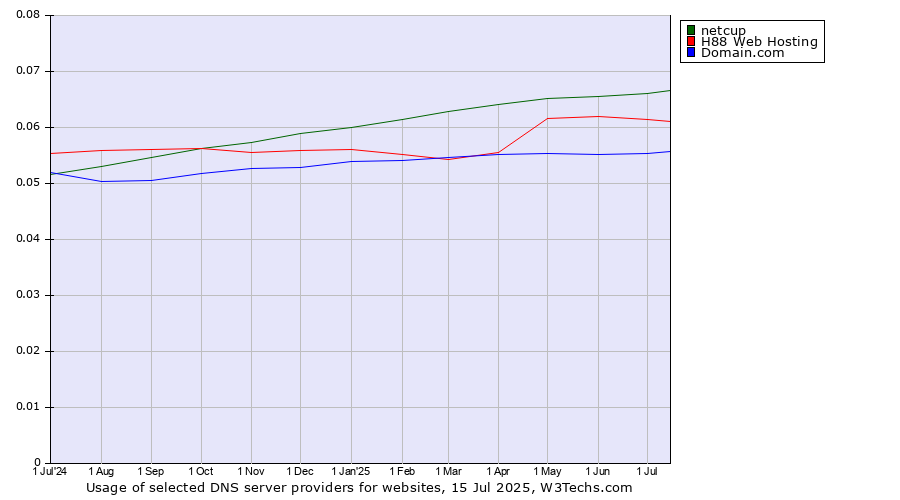 Historical trends in the usage of netcup vs. H88 Web Hosting vs. Domain.com