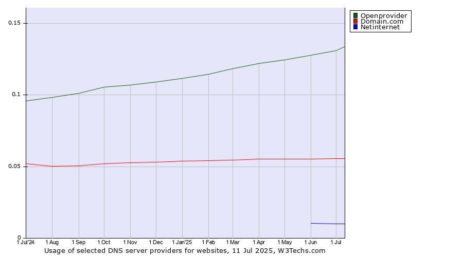 Historical trends in the usage of Openprovider vs. Domain.com vs. Netinternet